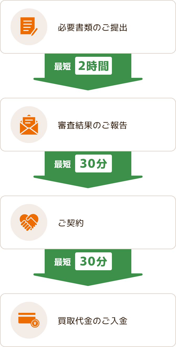 ①必要書類のご提出→最短2時間 ②審査結果のご報告→最短30分 ③ご契約→最短30分 ④買取代金のご入金